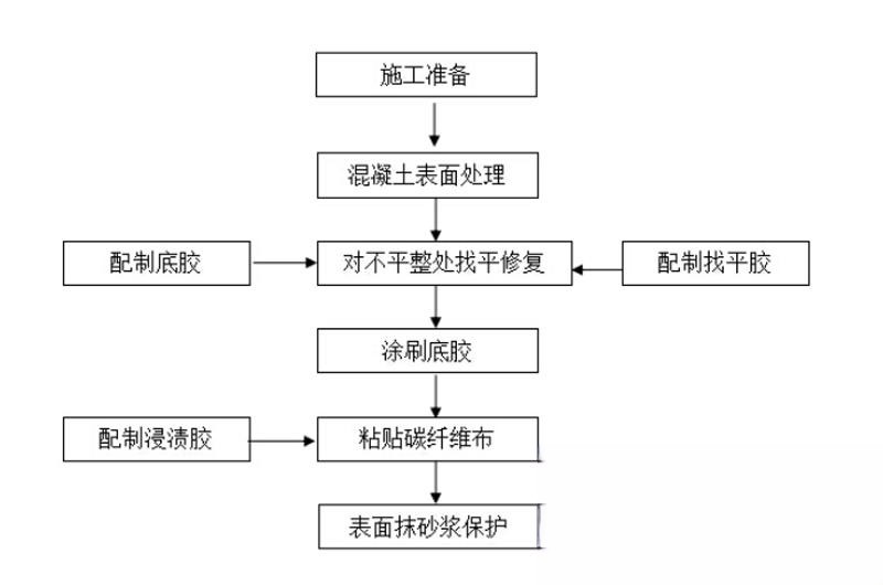 南和碳纤维加固的优势以及使用方法